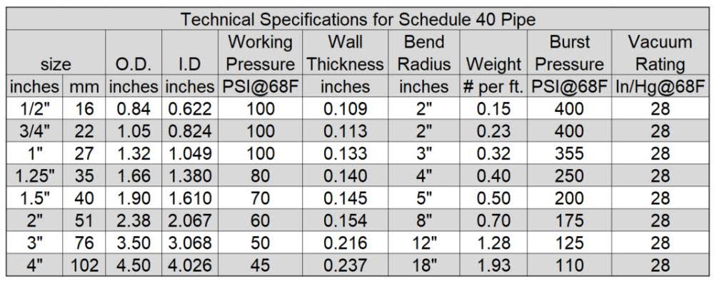 3-in x 50-ft Schedule 40 White Flexible PVC Pipe E17114