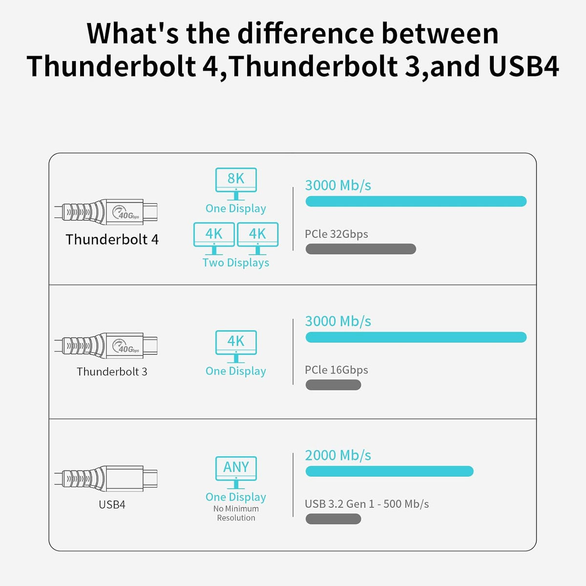 Thunderbolt 4 Full-Featured Cable, 2 Meter (6.6 ft), 40Gbps, 100W, 8K@60Hz, Pack of 2 O275